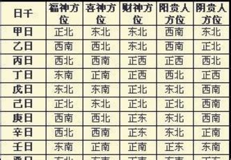 东南方位|吉神方位：今日财神方位查询（财神/喜神/福神）